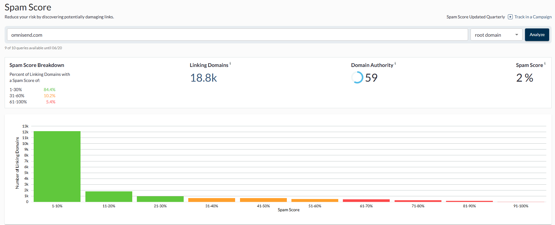 Spam score: Screenshot of a spam score analysis for omisend.com, showing 18.8k linking domains, domain authority of 59, and a spam score of 2%. Most domains have a spam score of 1-10%, shown in a green bar graph.