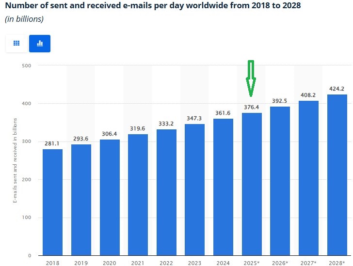 Funny email examples: Bar chart showing the number of emails sent and received daily worldwide from 2018 to 2028, increasing each year from 281.1 billion in 2018 to a projected 424.2 billion in 2028. A green arrow points to 2025.