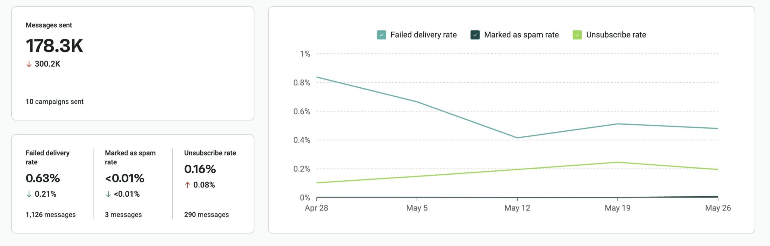 Email delivery rate: A dashboard shows 178.3K messages sent from 10 campaigns. A line graph tracks failed delivery, spam, and unsubscribe rates from April 23 to May 25, all trending below 1%. Unsubscribe rate is highest, spam rate is lowest.