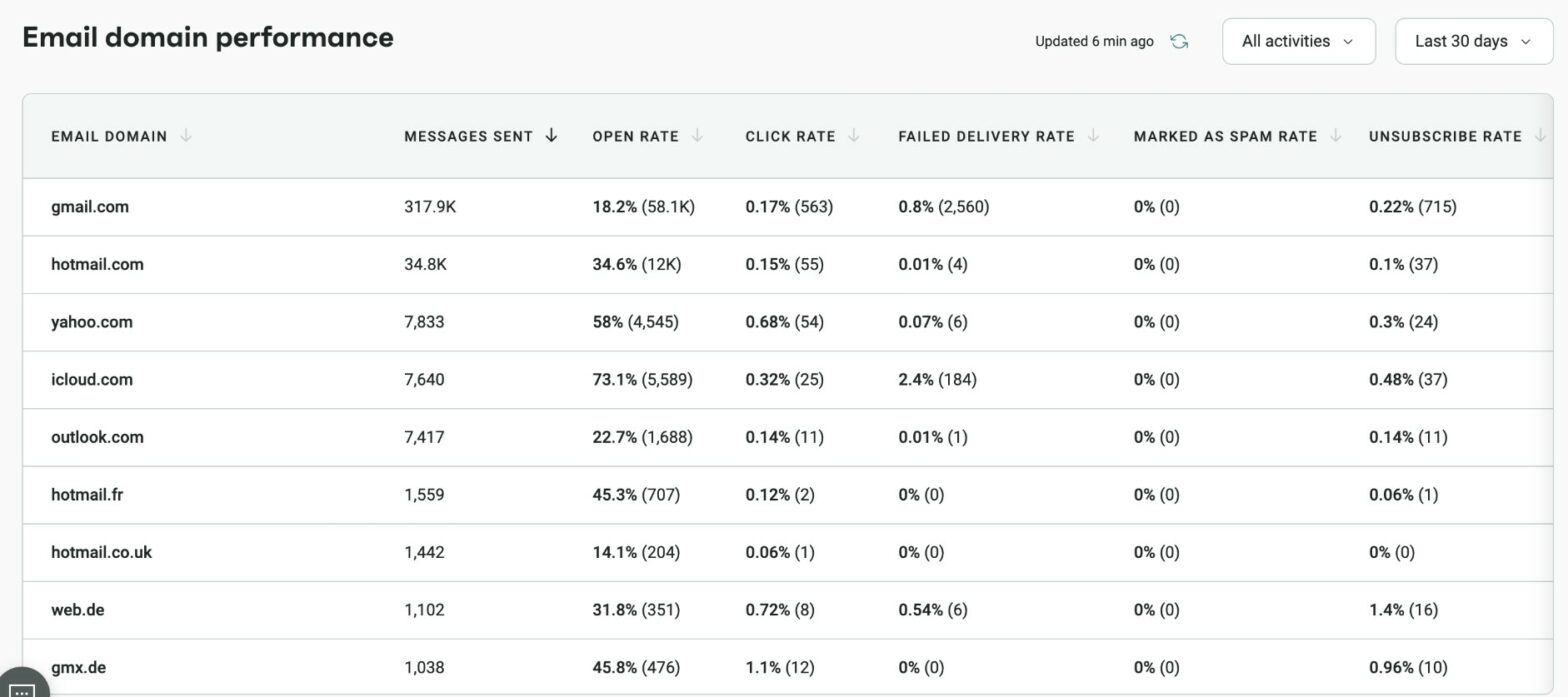 10 Best Email Deliverability Services And Tools (2026)