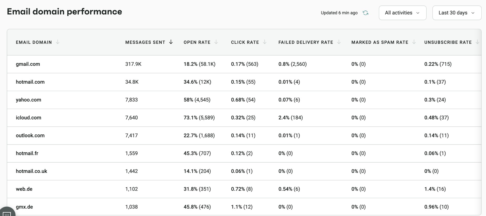 Email deliverability tools: A table showing email domain performance metrics for various providers, including messages sent, open rate, click rate, failed delivery rate, marked as spam rate, and unsubscribe rate, with gmail.com having the highest messages sent.