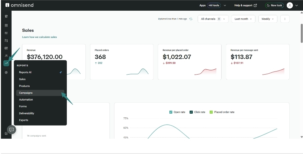 SMS analytics: Dashboard from Omnisend displaying sales data: revenue is $376,120, placed orders are 368, revenue per placed order is $1,022.07, and revenue per message sent is $113.87. Navigation menu highlights “Campaigns.”.
