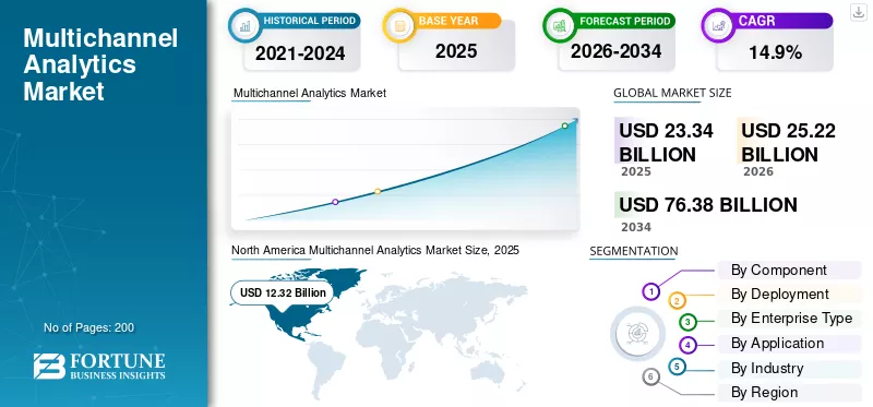 Omnichannel statistics: Infographic on the Multichannel Analytics Market showing growth from USD 23.34 billion in 2023 to USD 76.38 billion by 2034, with a 14.9% CAGR. Includes a market map, segmentation, and key years: 2021–2025, 2026, and 2034.