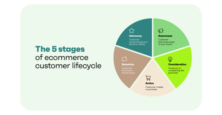 Customer Lifecycle Stages: What They Are & How They Work