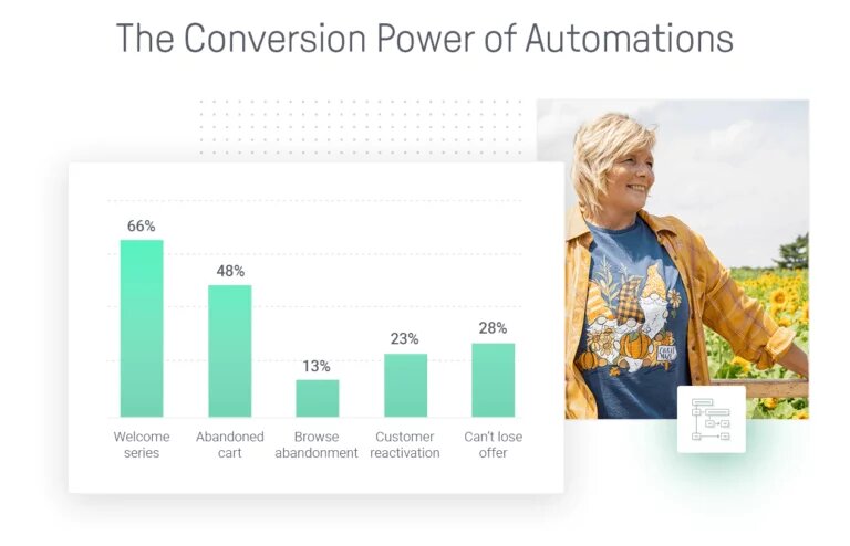 Omnichannel vs. multichannel: Bar chart showing conversion rates: Welcome series 66%, Abandoned cart 48%, Browse abandonment 13%, Customer reactivation 23%, Can’t lose offer 28%. On the right, a smiling woman stands in a sunflower field.