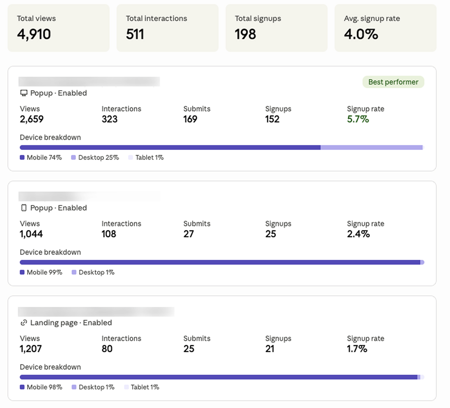Form performance with Omnisend MCP: Analytics dashboard showing three content performance summaries with metrics for views, interactions, submits, signups, signup rates, and device breakdowns for mobile, desktop, and tablet, plus a Best performer label on the top summary.