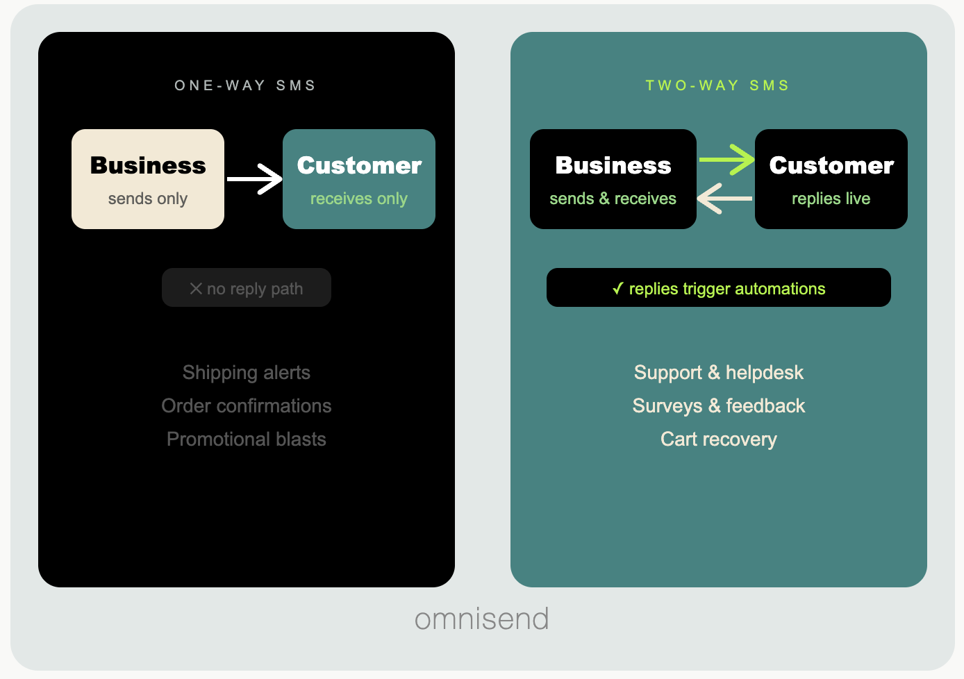 Two-Way SMS: What It Is, How It Works, and How to Use It