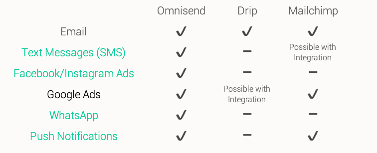 Drip vs. Mailchimp: Comparison table of Omnisend, Drip, and Mailchimp showing which platforms support Email, SMS, Facebook/Instagram Ads, Google Ads, WhatsApp, and Push Notifications, with checkmarks and integration notes.