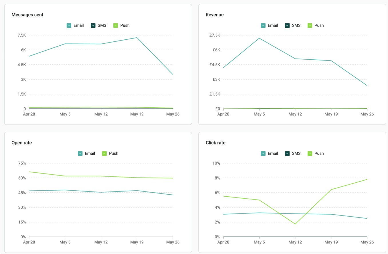 Order confirmation automation report showing email, SMS, and push campaign performance for messages sent, revenue, open rate, and click rate over time