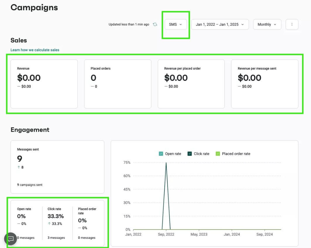 SMS program: A dashboard shows SMS campaign analytics from Jan 1, 2022 to Jan 1, 2025. Sales metrics display $0 revenue and 0 orders. Engagement shows 9 messages sent, 0% open rate, 33.3% click rate, and no responses.
