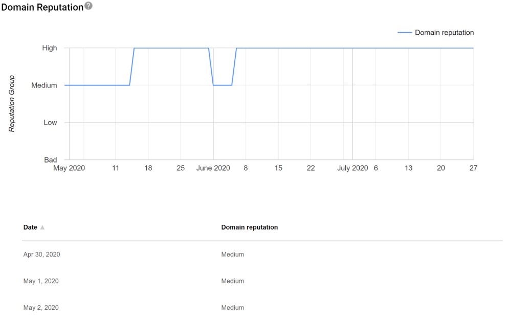 Improve email deliverability: Line graph titled Domain Reputation shows reputation status from May to July 2020, mainly at Medium level with a brief rise. Below, a table lists domain reputation as Medium on Apr 30, May 1, and May 2, 2020.