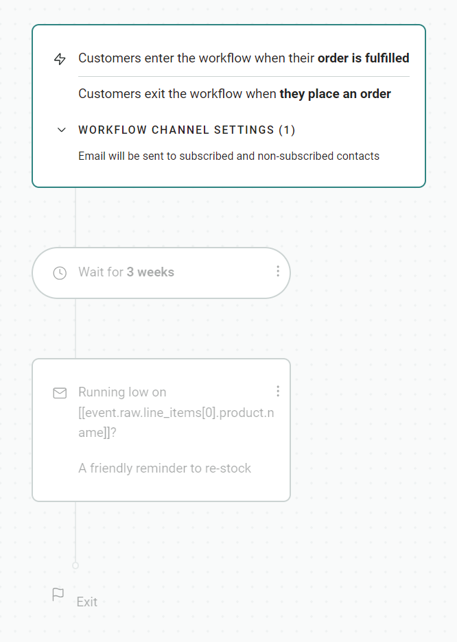 Email automation templates: A workflow diagram showing steps: customers enter when their order is fulfilled and exit when they place an order. After 3 weeks, a low stock email reminder is sent, then the workflow ends.