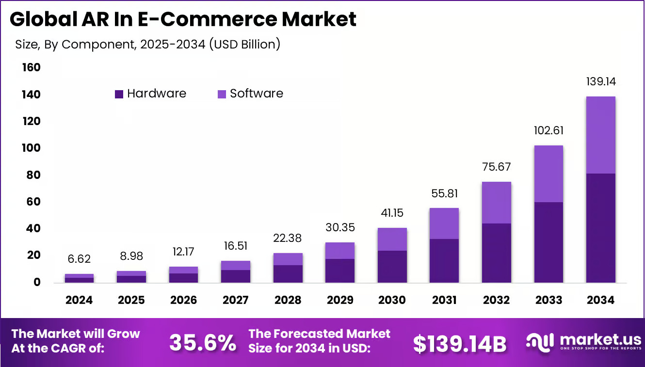 Mobile commerce: Bar graph showing the global AR in e-commerce market size (USD billion) from 2025 to 2034, split by hardware and software, with steady growth each year and a 2034 forecast of $139.14B; CAGR is 35.6%.