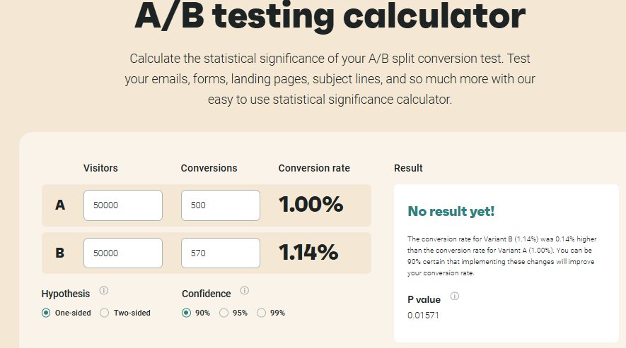 Funny email examples: Screenshot of an A/B testing calculator showing group A with 50,000 visitors, 500 conversions (1.00%) and group B with 50,000 visitors, 570 conversions (1.14%). No statistically significant result is shown yet.