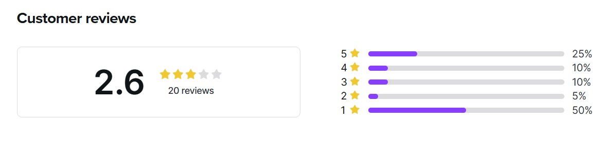 WooCommerce vs. Shopify: Customer reviews summary showing an average rating of 2.6 out of 5 stars from 20 reviews. Bar graph indicates 50% gave 1 star, 25% gave 5 stars, 10% gave 4 and 3 stars, and 5% gave 2 stars.