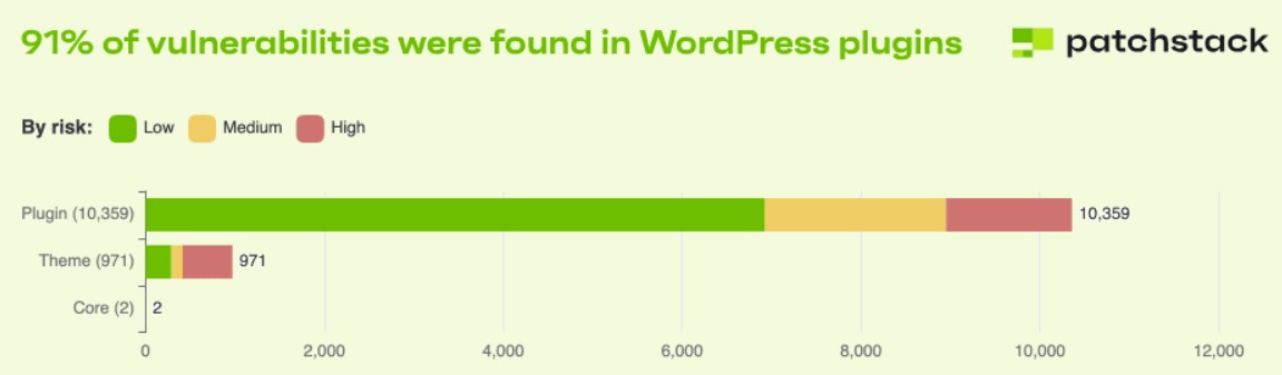WooCommerce vs. Shopify: Bar graph showing that 91% of WordPress vulnerabilities were found in plugins, with most being low risk. Themes and core have far fewer vulnerabilities. Patchstack logo at top right.