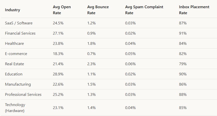 Email delivery rate: Table showing email marketing metrics by industry, including average open rate, bounce rate, spam complaint rate, and inbox placement rate for sectors such as SaaS, financial services, healthcare, and e-commerce.
