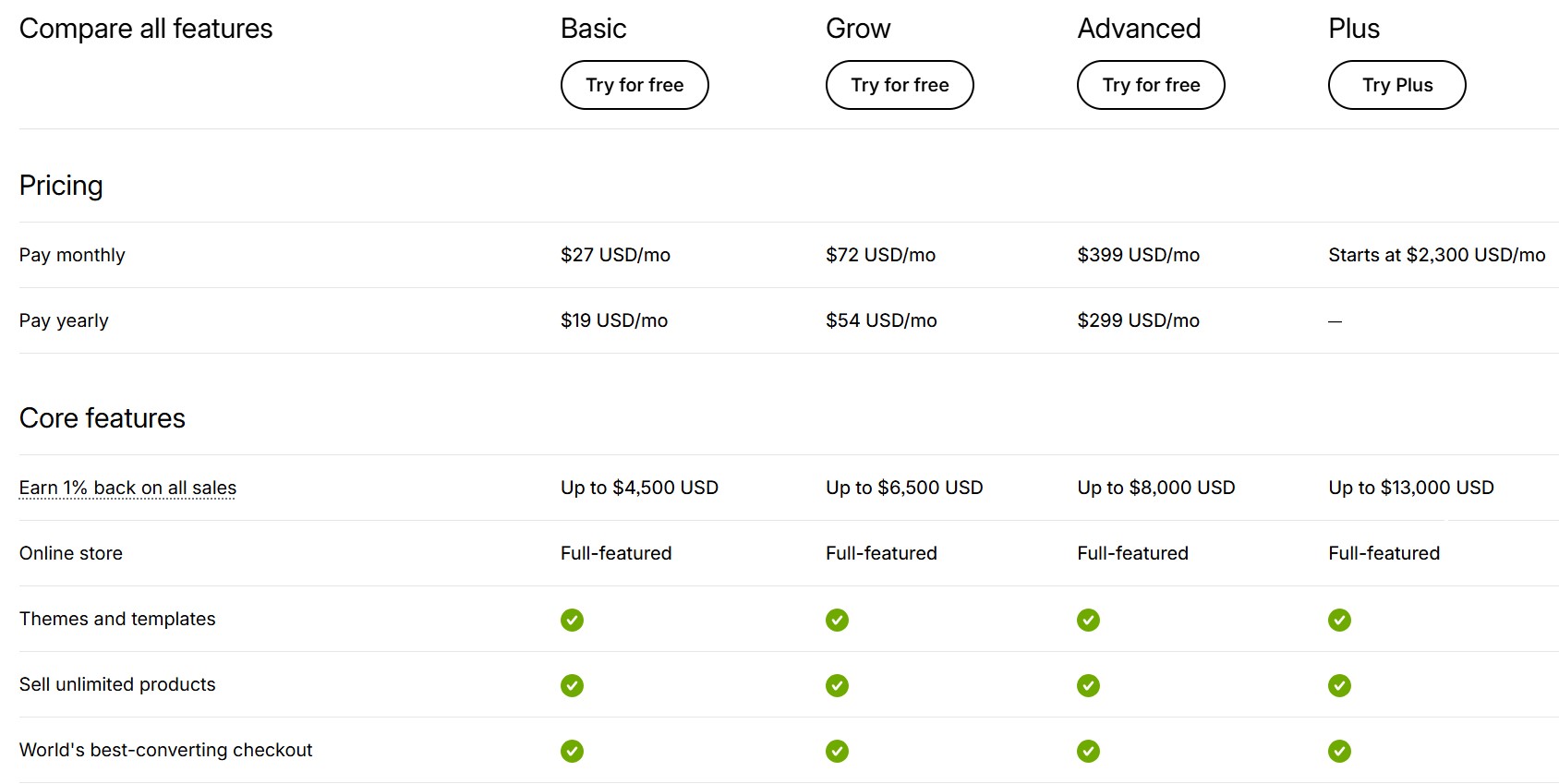 WooCommerce vs. Shopify: A pricing comparison table for four plans: Basic, Grow, Advanced, and Plus. Each plan shows monthly and yearly prices, sales limits, and core features with checkmarks under each plan, highlighting increasing limits and costs.