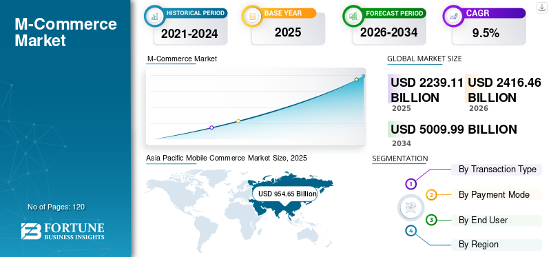 Mobile commerce: Infographic showing M-Commerce market growth with a rising graph, market size stats (USD 2239.11B in 2026 to USD 5009.99B by 2034), CAGR 9.5%, and segmentation by transaction type, payment mode, end user, and region.