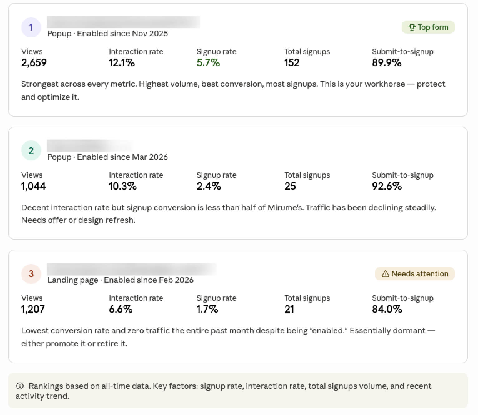 Form performance with Omnisend MCP: A comparison of three signup methods showing metrics like views, signup rates, and total signups. Each method is rated with labels such as Top form and Needs attention and includes brief performance summaries.