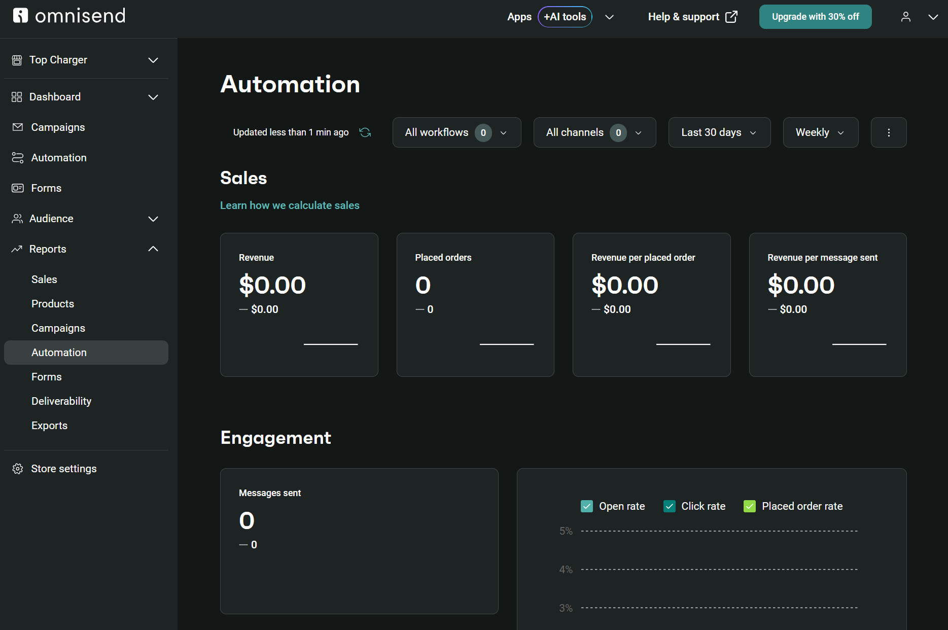 Benefits of SMS marketing: Dashboard screenshot from Omnisend’s Automation section, showing sales and engagement metrics. Sales stats display zeros. Engagement metrics include messages sent, open rate, and click rate, all shown on a dark background.