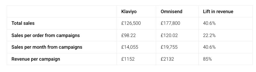 Omnichannel vs. multichannel: Comparison table of Klaviyo and Omnisend showing sales figures and revenue lift percentages for total sales, sales per order, sales per month, and revenue per campaign. Omnisend leads in all categories.