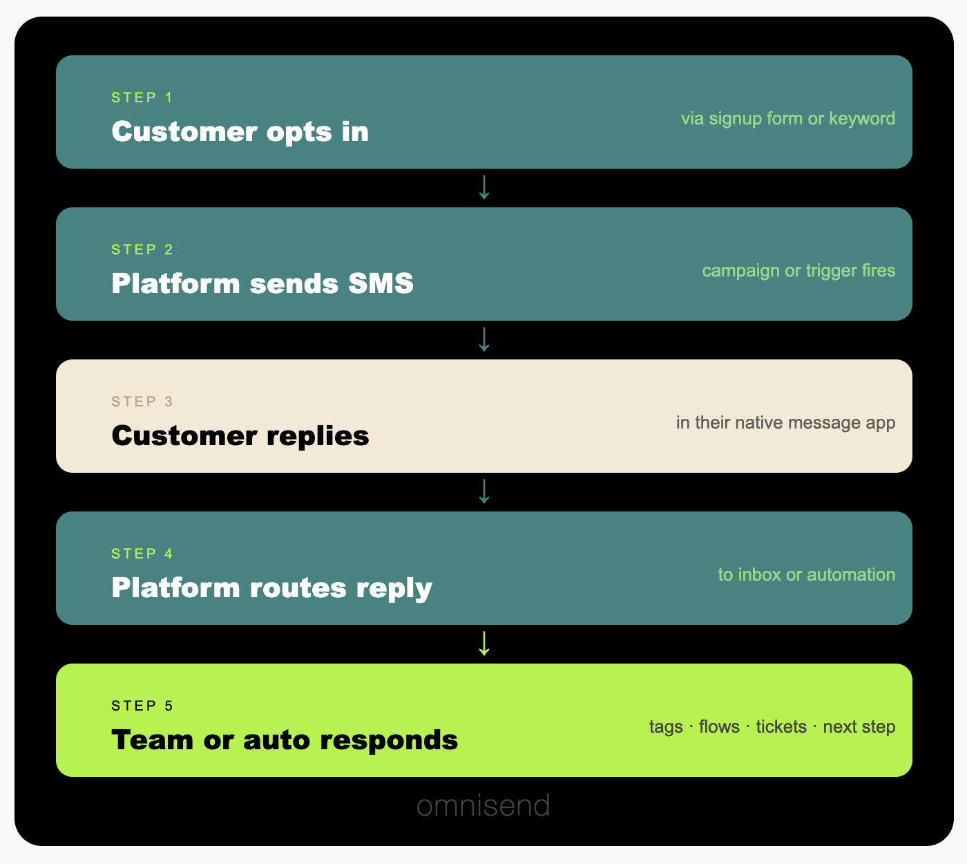 Two-Way SMS: What It Is, How It Works, and How to Use It