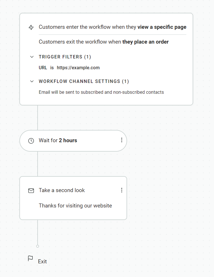 Email automation templates: Workflow diagram showing: customers enter after viewing a specific page and exit after placing an order; trigger filters by URL; a 2-hour wait step; a message saying Take a second look—thanks for visiting our website, then exit.