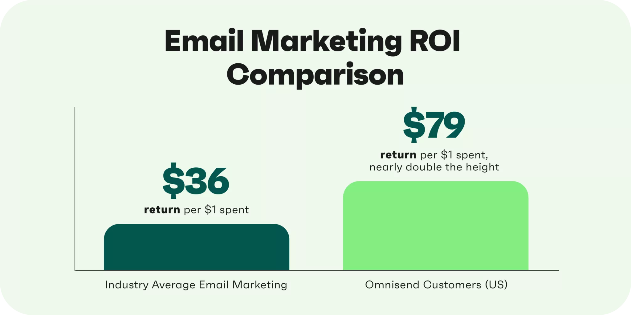 Mobile commerce: Bar chart comparing email marketing ROI: Industry average shows $36 return per $1 spent, while Omnisend customers see $79 per $1 spent, nearly double the industry average.