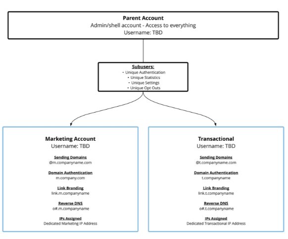 Email deliverability account structure for marketing and transactional senders