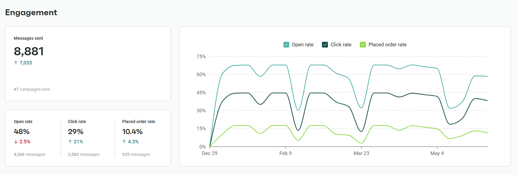 How to stop spam bots on my website: Omnisend analytics showing campaign performance data.