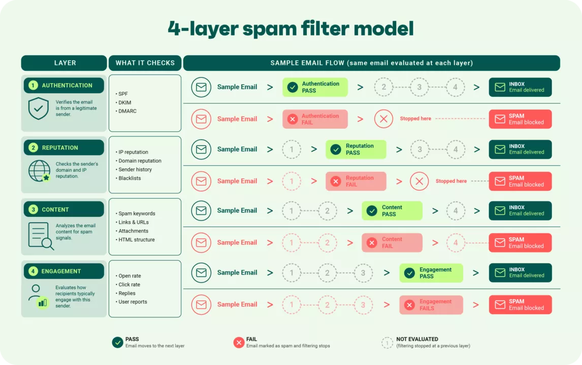 Four-layer spam filter model for email deliverability checks
