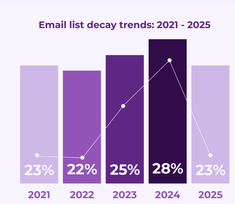 Improve email deliverability: Bar chart titled “Email list decay trends: 2021-2025,” showing percentages for each year: 23% in 2021, 22% in 2022, 25% in 2023, 28% in 2024, and 23% in 2025.