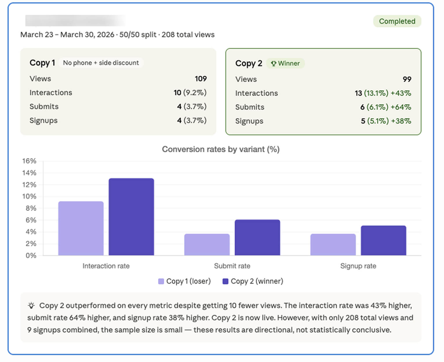 Form performance with Omnisend MCP: A split-test results dashboard compares two web page variants. Copy 2 outperformed Copy 1 in views, interactions, submits, and signups. A bar chart displays higher interaction, submit, and signup rates for Copy 2.