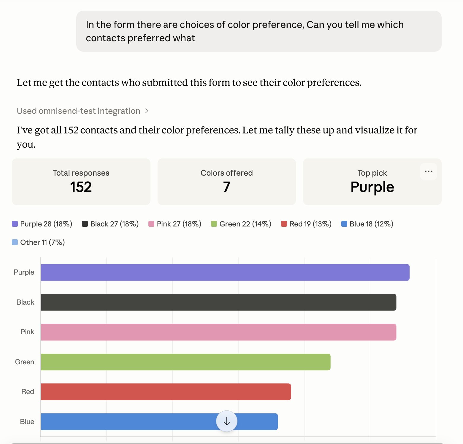 Form performance with Omnisend MCP: A survey result chart shows 152 responses for color preference among 7 colors. Purple is the top pick, followed by black, pink, green, red, blue, and other. Percentages for each color are listed above the horizontal bar graph.
