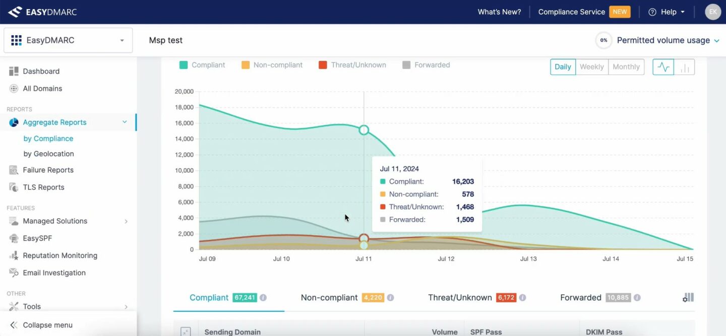 Email deliverability tools: EasyDMARC dashboard