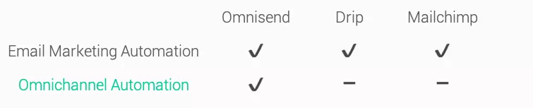Drip vs. Mailchimp: Comparison chart showing Omnisend, Drip, and Mailchimp. All have email marketing automation. Only Omnisend has omnichannel automation; Drip and Mailchimp do not.