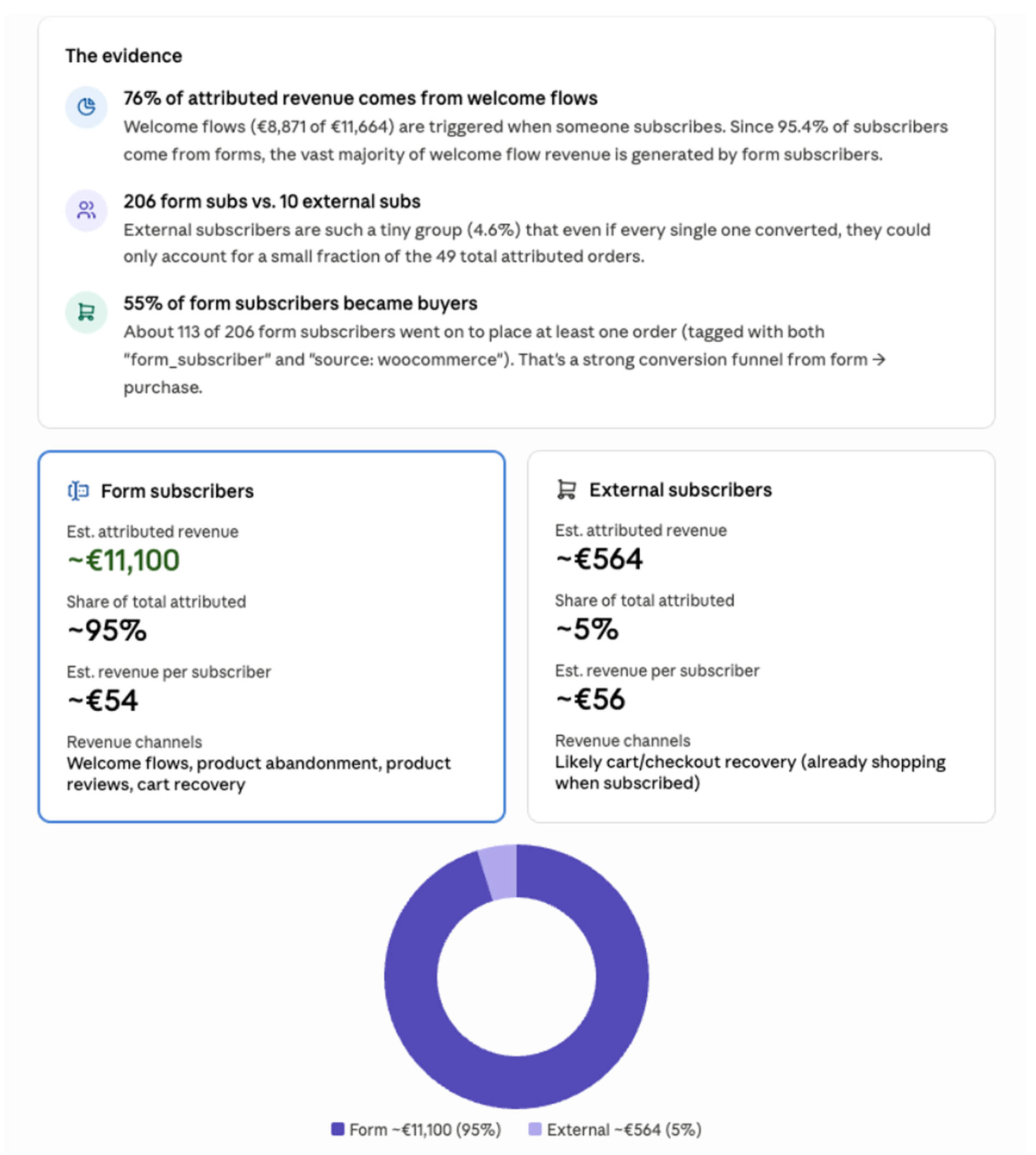 Form performance with Omnisend MCP: Infographic showing how 76% of attributed revenue comes from form subscribers (€11,100), while 24% comes from external subscribers (€654). A donut chart below visualizes the revenue split between the two groups.