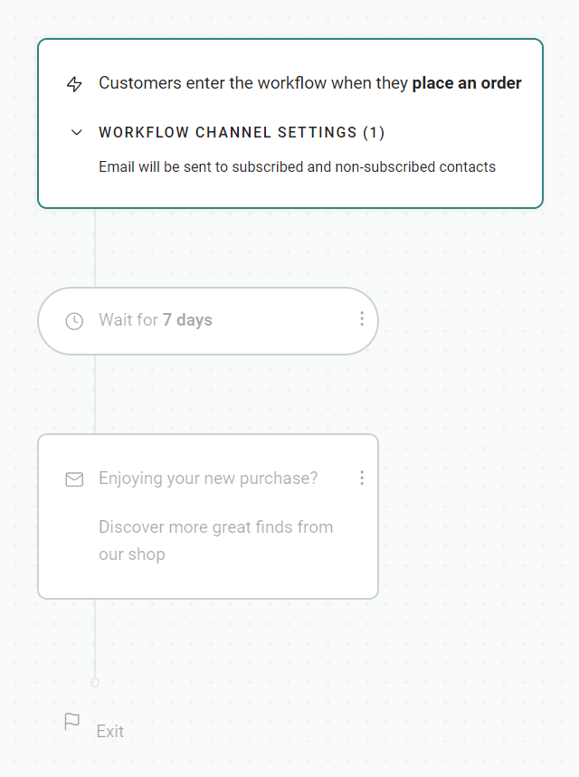Email automation templates: A workflow diagram showing that customers enter when they place an order, wait 7 days, then receive an email about their purchase and shop recommendations. The workflow then exits.