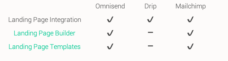 Drip vs. Mailchimp: Comparison table showing Omnisend, Drip, and Mailchimp. All offer Landing Page Integration; only Omnisend and Mailchimp offer Landing Page Builder and Landing Page Templates; Drip does not offer the last two features.