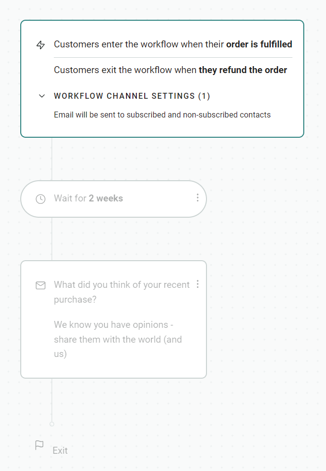Email automation templates: A workflow diagram shows customers enter when their order is fulfilled and exit when they refund the order. After 2 weeks, an email asks for feedback on their recent purchase, then the workflow ends.