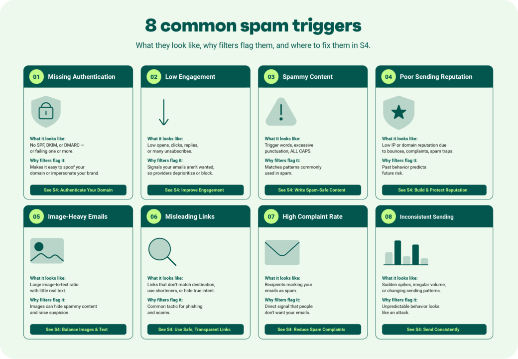 Eight common spam triggers that cause emails to hit spam filters
