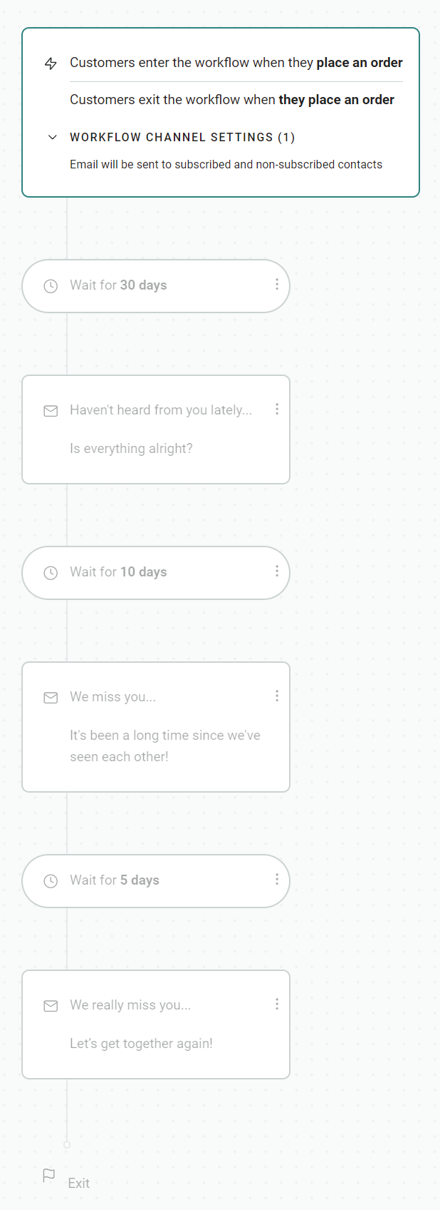 Email automation templates: Screenshot of an automated workflow: Customers enter when they place an order. Steps include waiting 30 days, sending messages after 10 and 5 days, and finally sending a final message before exit if there’s no response.