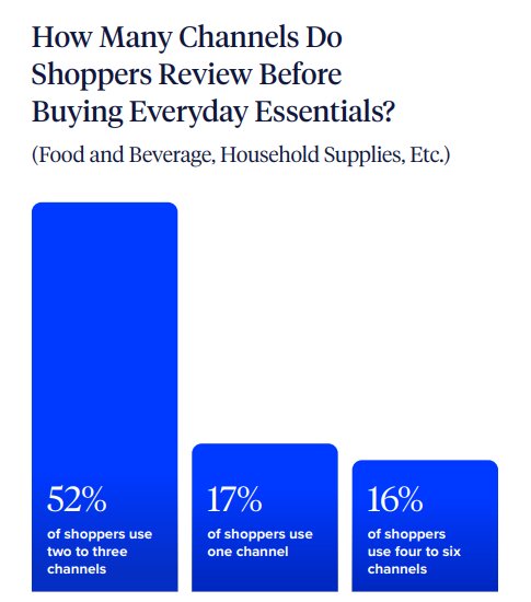 Omnichannel vs. multichannel: Bar chart showing percentages of shoppers reviewing channels before buying essentials: 52% use two to three channels, 17% use one channel, and 16% use four to six channels.