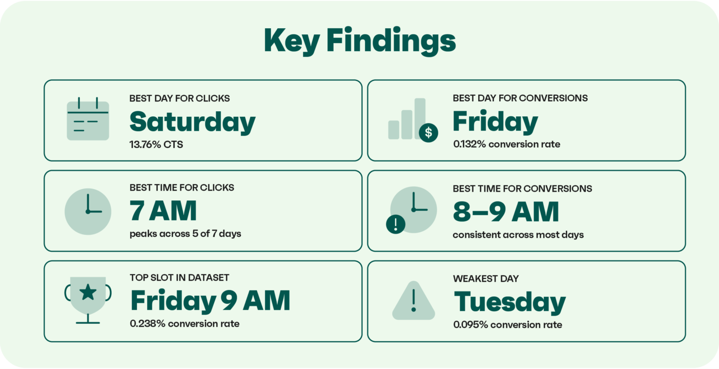 Key Findings infographic showing six SMS marketing data points: best day for clicks is Saturday at 13.76% CTS, best day for conversions is Friday at 0.132% conversion rate, best time for clicks is 7 AM peaking across 5 of 7 days, best time for conversions is 8–9 AM consistent across most days, top slot in the dataset is Friday 9 AM at 0.238% conversion rate, and weakest day is Tuesday at 0.095% conversion rate