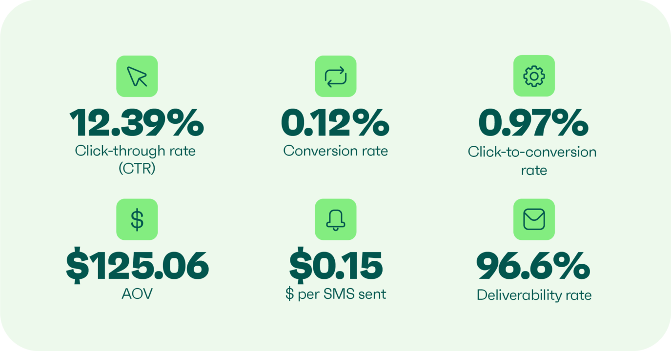 SMS marketing benchmarks 2025: 12.39% CTR, 0.12% conversion rate, 0.97% click-to-conversion, $125.06 AOV, $0.15 per SMS, 96.6% deliverability