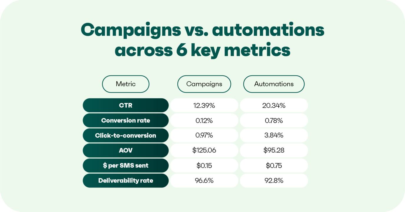 SMS campaigns vs. automations: CTR 12.39% vs. 20.34%, conversion 0.12% vs. 0.78%, revenue per SMS $0.15 vs. $0.75, deliverability 96.6% vs. 92.8%