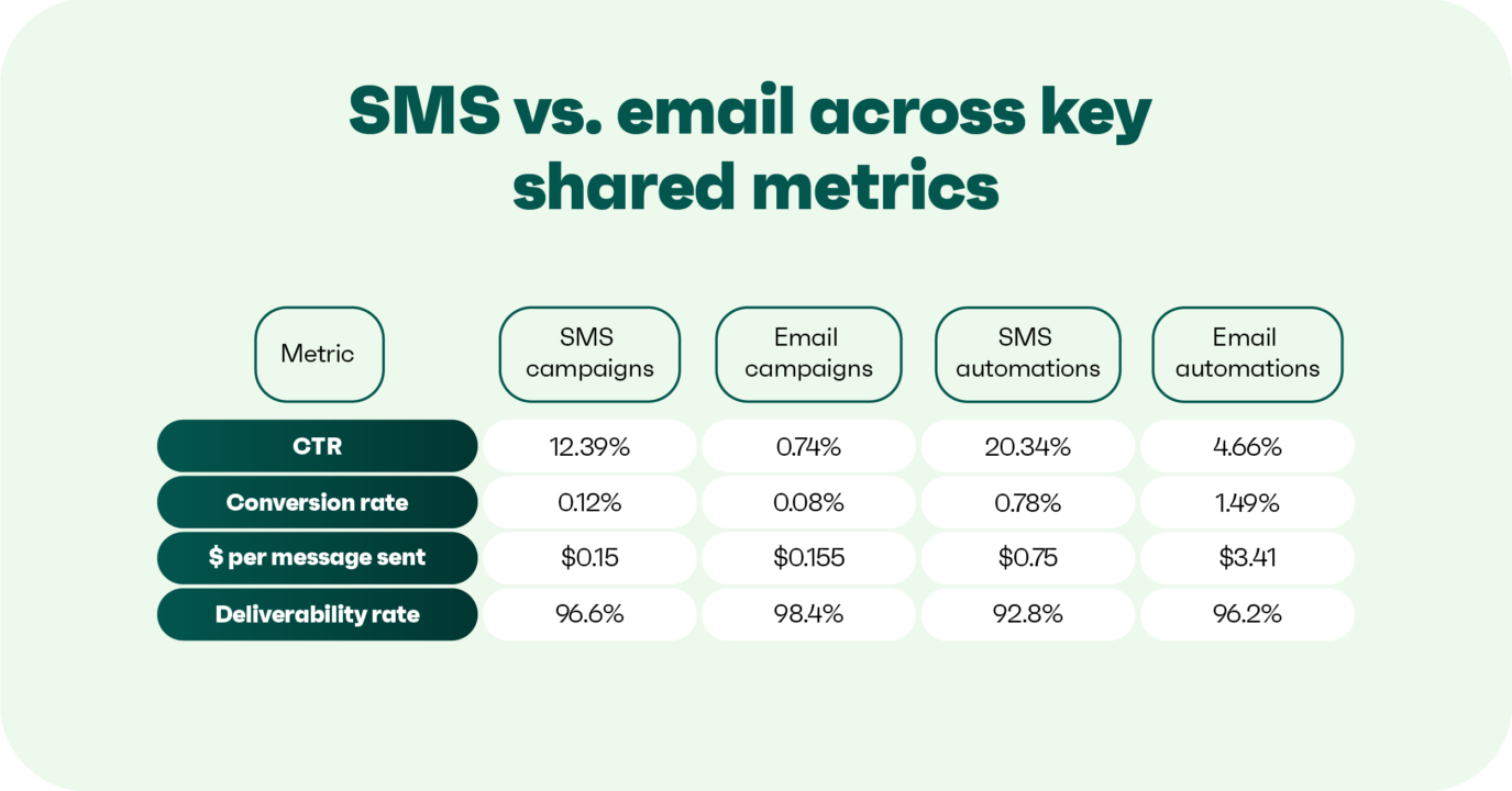 SMS vs. email performance: campaign CTR 12.39% vs. 0.74%, conversion 0.12% vs. 0.08%, automation revenue per message $0.75 vs. $3.41