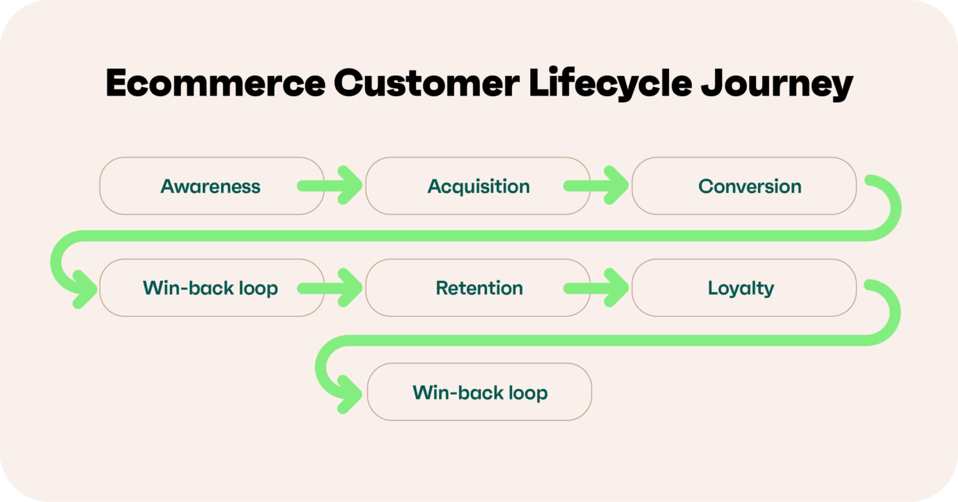 Ecommerce customer lifecycle journey