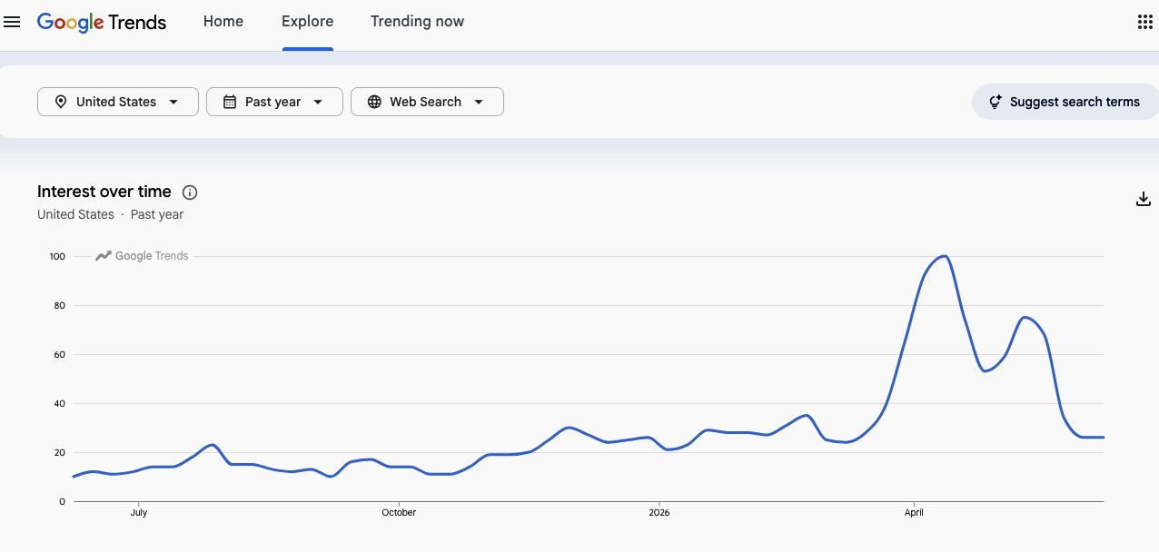 How to start dropshipping: A Google Trends line graph showing web search interest in the U.S. over the past year, with a gradual rise from July, peaking sharply between March and April, then dropping but remaining above earlier levels.